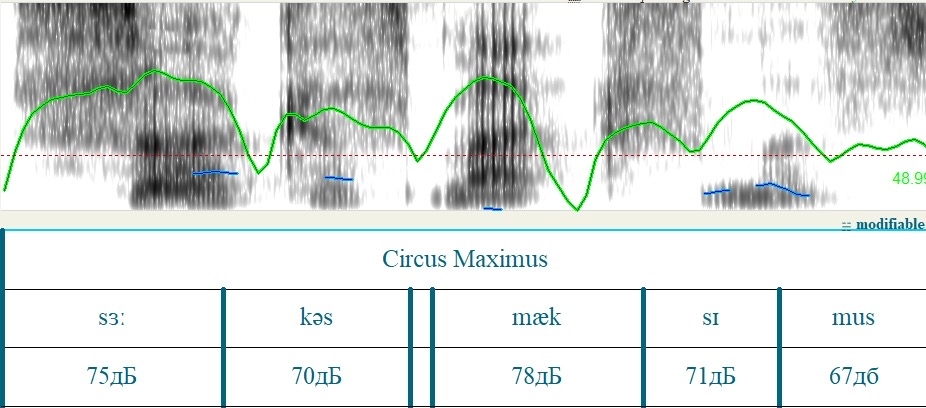 Рис. 8 Реализация послогового произношения во фразе «Circus Maximus»