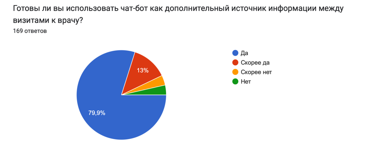 Рисунок 10. Результаты опроса по 8 вопросу.