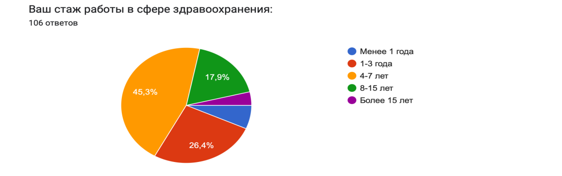 Рисунок 15. Результаты опроса серди медицинский работников по 2
вопросу.
