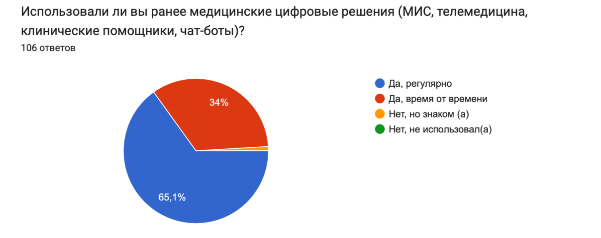 Рисунок 16. Результаты опроса серди медицинский работников по 3
вопросу.
