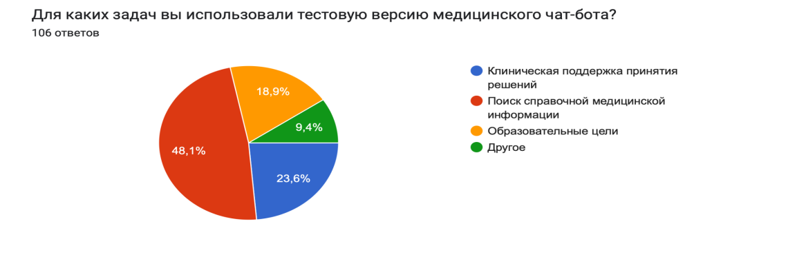 Рисунок 17. Результаты опроса серди медицинский работников по 4
вопросу.
