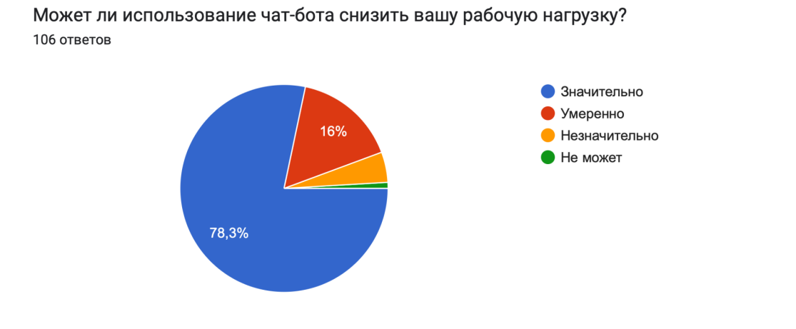 Рисунок 18. Результаты опроса серди медицинский работников по 5
вопросу.

