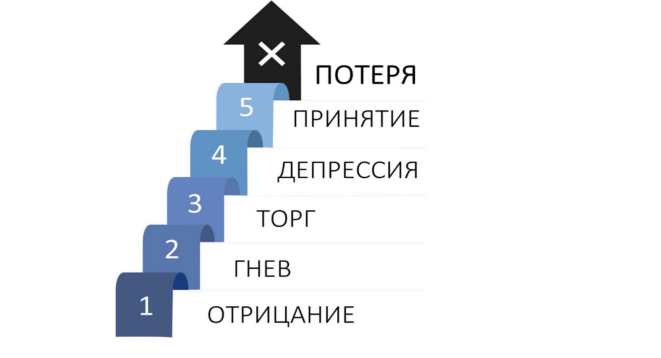 Рисунок 2.Стадии смирения