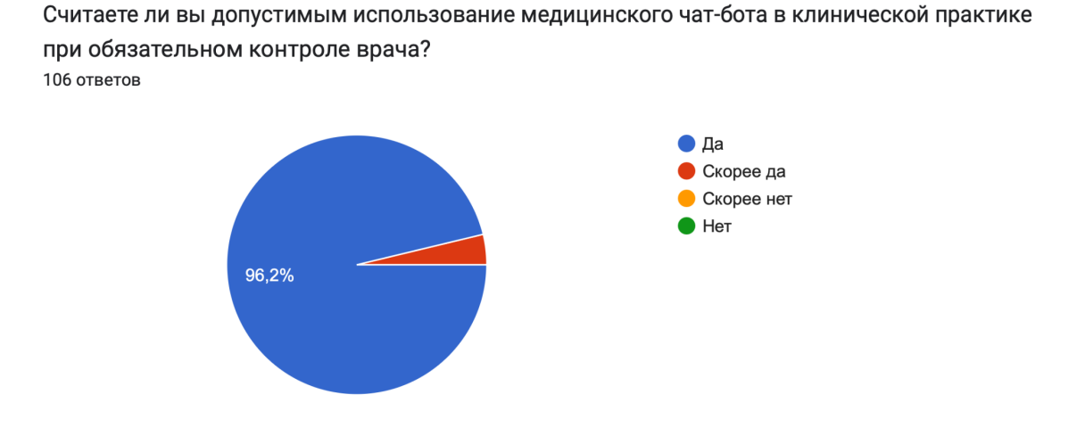 Рисунок 19. Результаты опроса серди медицинский работников по 6
вопросу