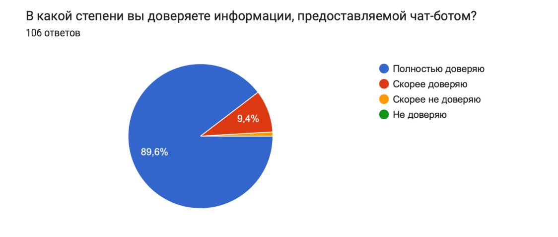Рисунок 20. Результаты опроса серди медицинский работников по 7
вопросу