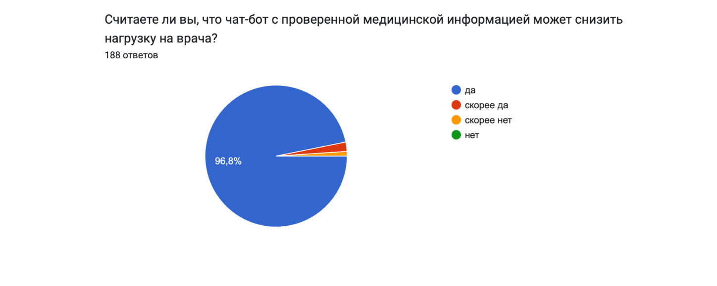 Рисунок 3. Результаты опроса по 1 вопросу.