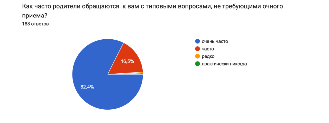 Рисунок 4. Результаты опроса по 2 вопросу