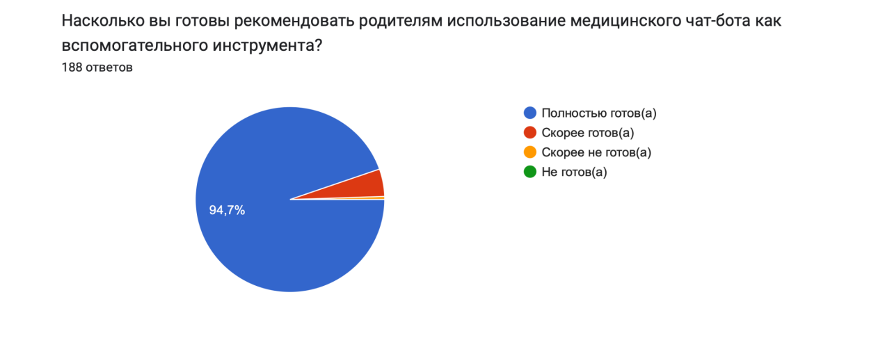 Рисунок 5. Результаты опроса по 3 вопросу.