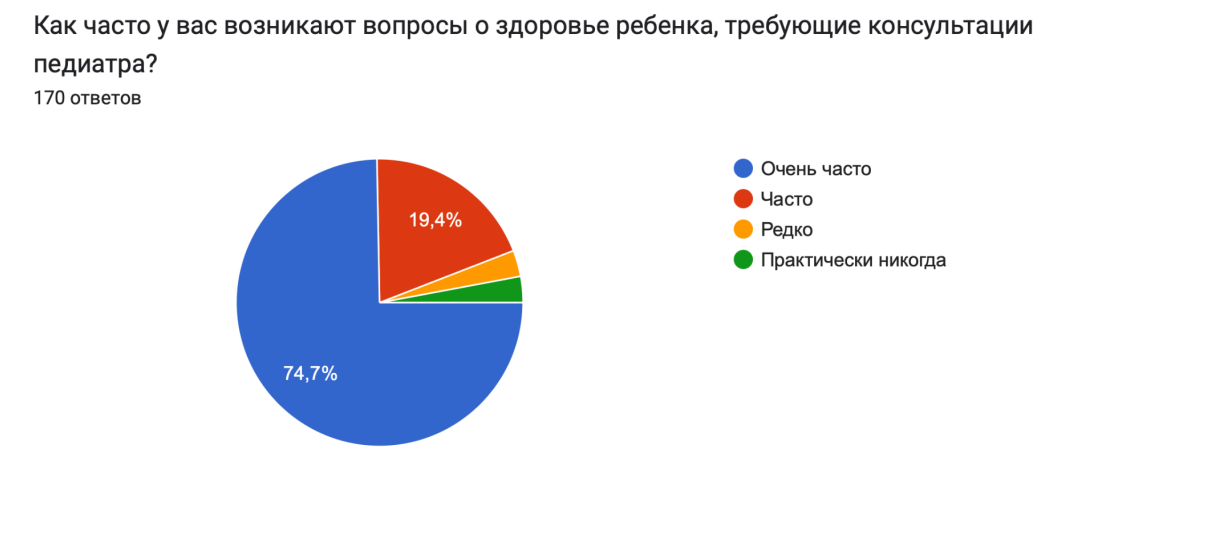 Рисунок 6. Результаты опроса по 4 вопросу.