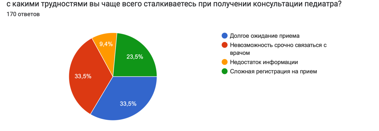 Рисунок 7. Результаты опроса по 5 вопросу