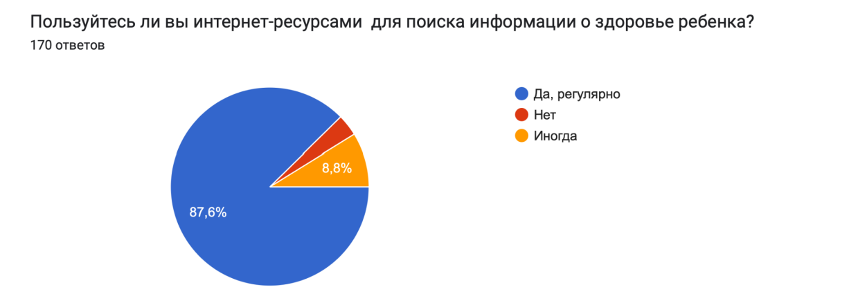 Рисунок 8. Результаты опроса по 6 вопросу.