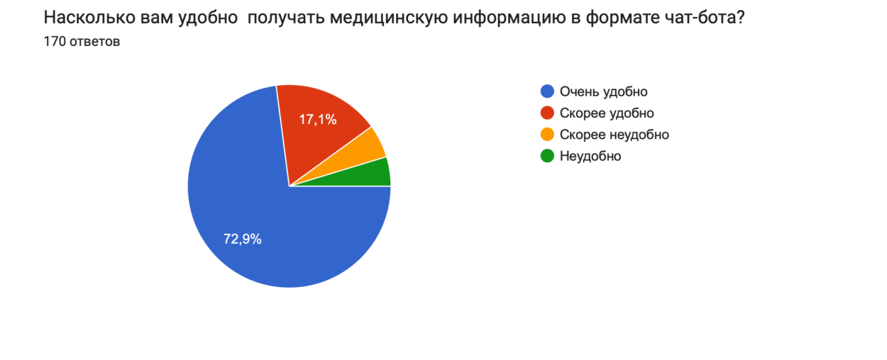 Рисунок 9. Результаты опроса по 7 вопросу