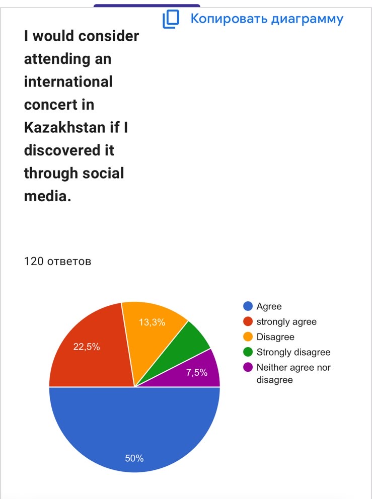 Figure 1. Intention to attend an international concert in Kazakhstan if discovered through social media (n = 120).