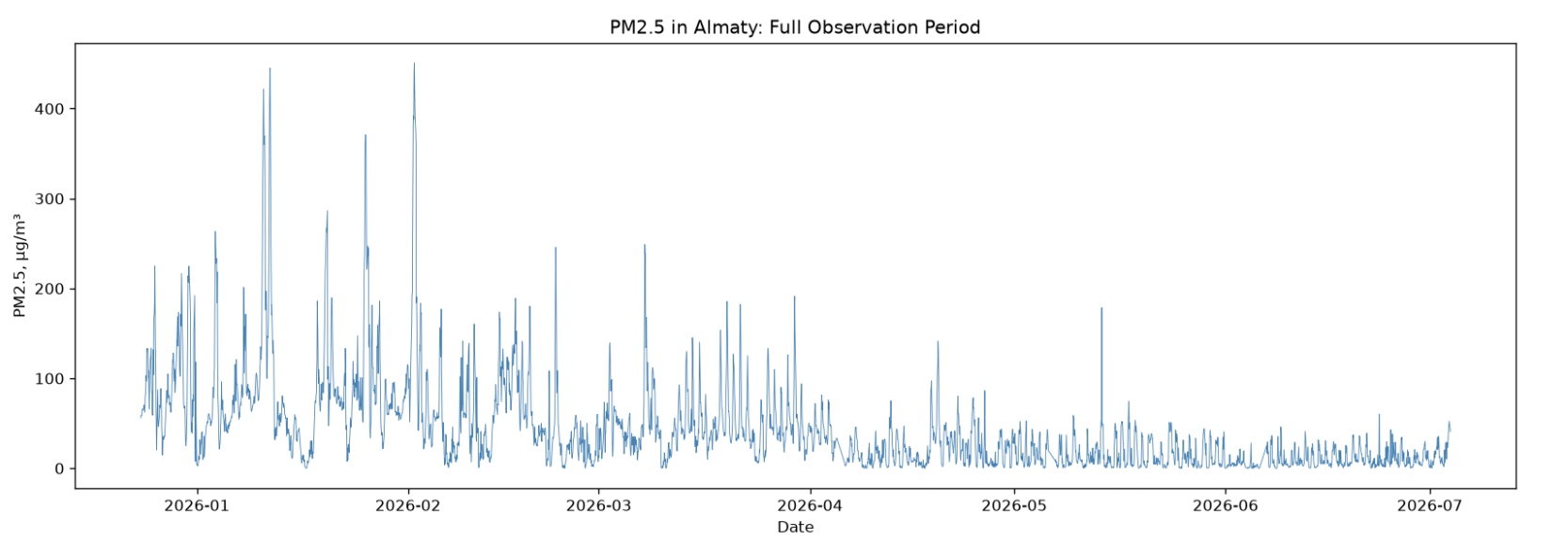 Figure 1 | PM2.5 concentration in Almaty over the full observation period (December 2025 – July 2026).
