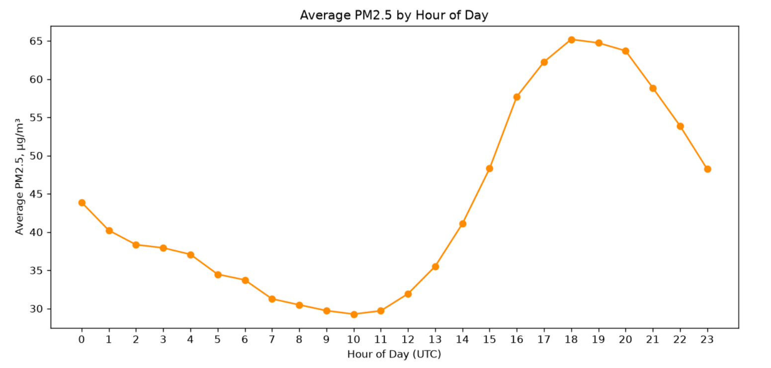 Figure 2 | Average PM2. 5 concentration by hour of day, showing a pronounced evening peak.