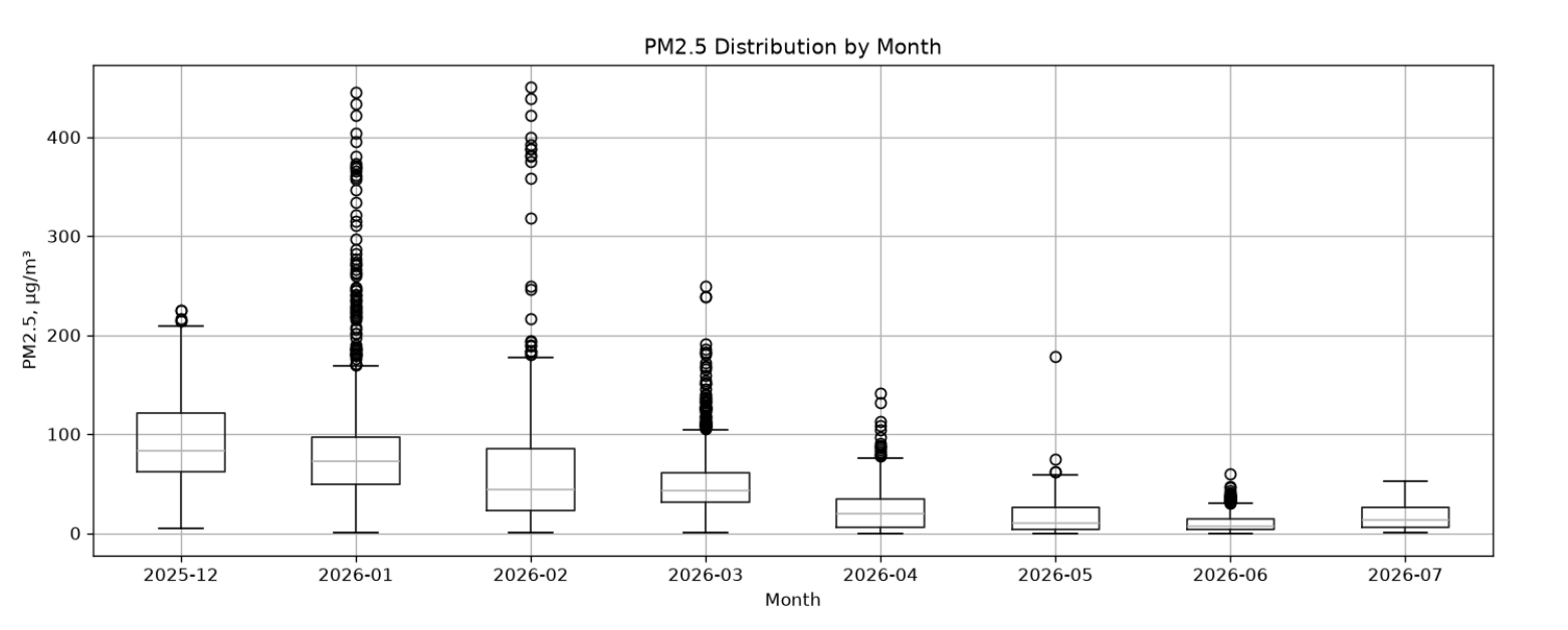 Figure 3 | Distribution of PM2.5 by month, illustrating strong seasonal variation.