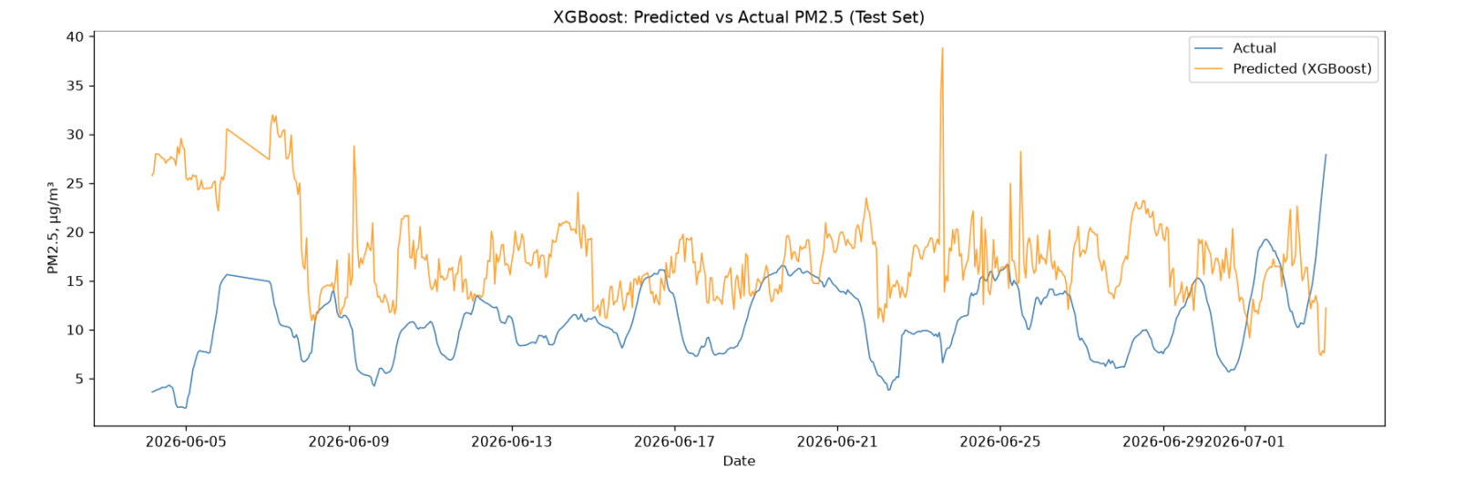 Figure 4 | XGBoost predicted vs actual PM2.5 values over the test period.
