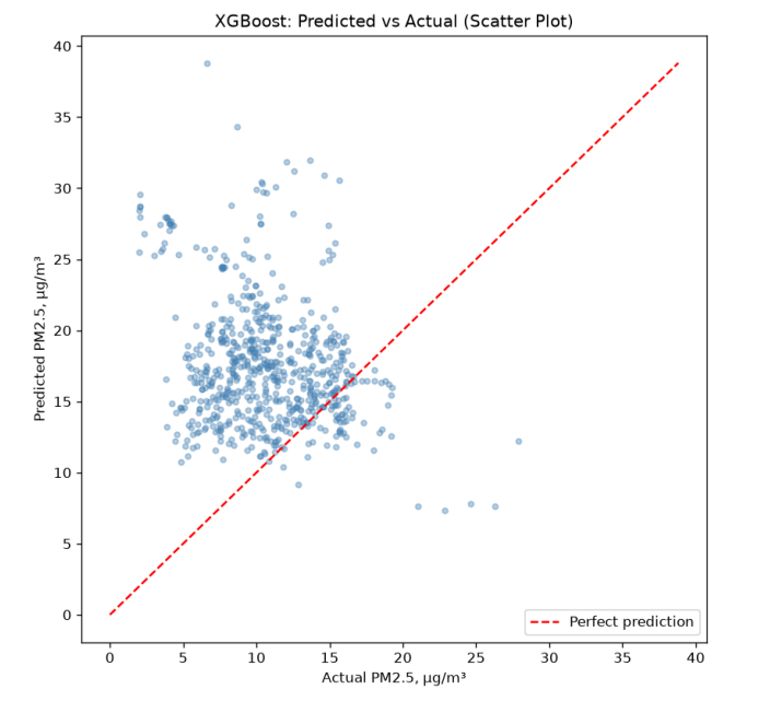 Figure 5 | Scatter plot of XGBoost predicted vs actual PM2.5 values, with the diagonal line representing perfect prediction.